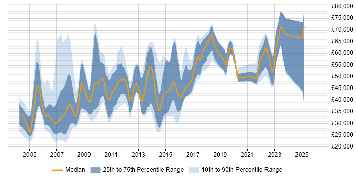 Salary distribution trend for jobs in Yorkshire citing Retail Banking