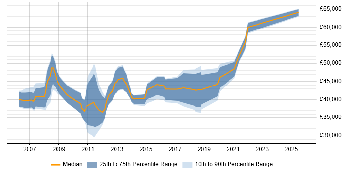 Salary distribution trend for Retail Business Analyst job vacancies in Yorkshire