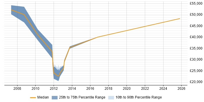 Salary distribution trend for jobs in Yorkshire citing Revenue Assurance