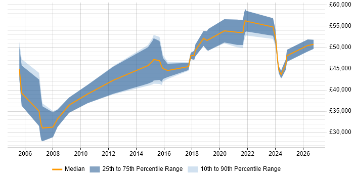 Salary distribution trend for jobs in Yorkshire citing Reverse Engineering