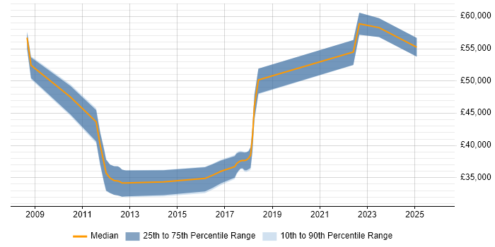 Salary distribution trend for jobs in Yorkshire citing Reverse Proxy