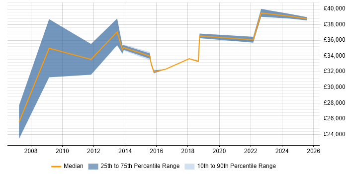 Salary distribution trend for jobs in Yorkshire citing Revit Salary distribution trend for jobs in Yorkshire citing Revit