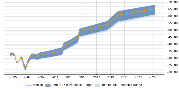 Salary distribution trend for jobs in Yorkshire citing REXX
