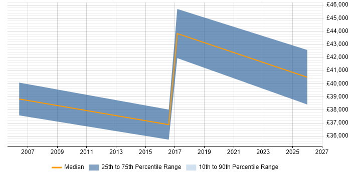 Salary distribution trend for jobs in Yorkshire citing RIBA