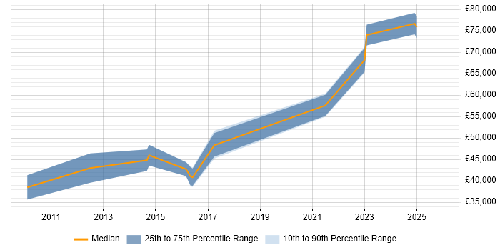 Salary distribution trend for jobs in Yorkshire citing Risk and Compliance Management