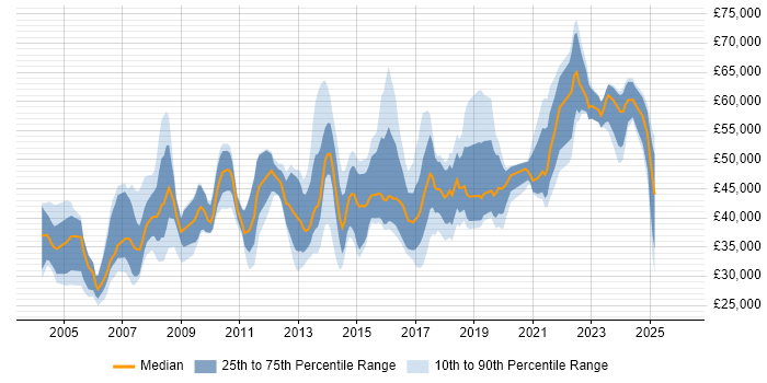 Salary distribution trend for jobs in Yorkshire citing Risk Assessment
