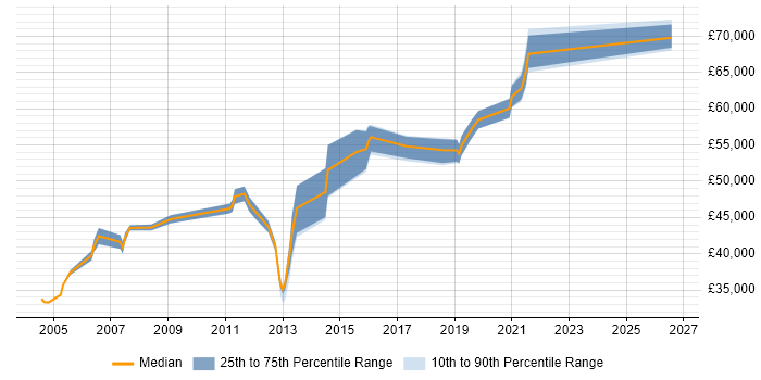 Salary distribution trend for Risk Consultant job vacancies in Yorkshire