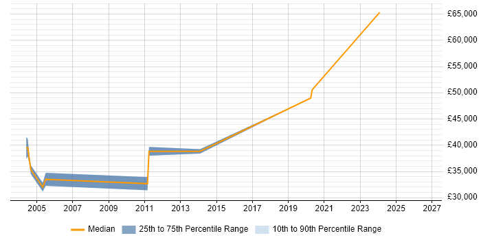 Salary distribution trend for Risk Management Analyst job vacancies in Yorkshire