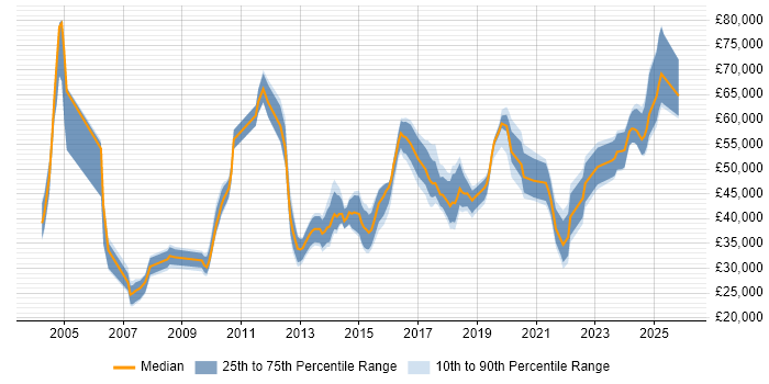 Salary distribution trend for jobs in Yorkshire citing Risk Register