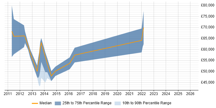 Salary distribution trend for jobs in Yorkshire citing RMADS