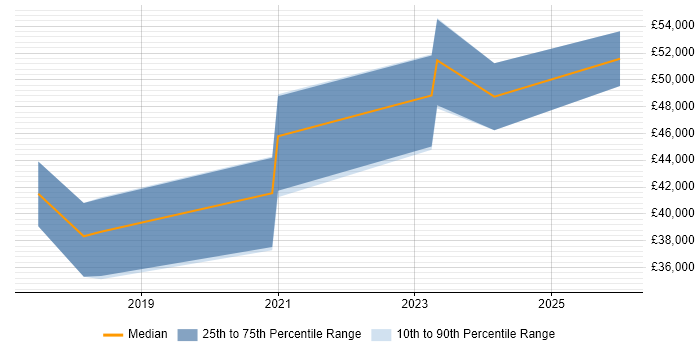 Salary distribution trend for Robotic Process Automation Developer job vacancies in Yorkshire