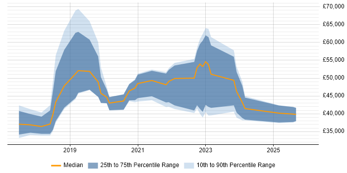 Salary distribution trend for jobs in Yorkshire citing Robotic Process Automation