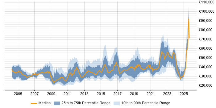 Salary distribution trend for jobs in Yorkshire citing Root Cause Analysis Salary distribution trend for jobs in Yorkshire citing Root Cause Analysis