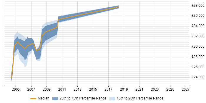 Salary distribution trend for jobs in Yorkshire citing RPG/400