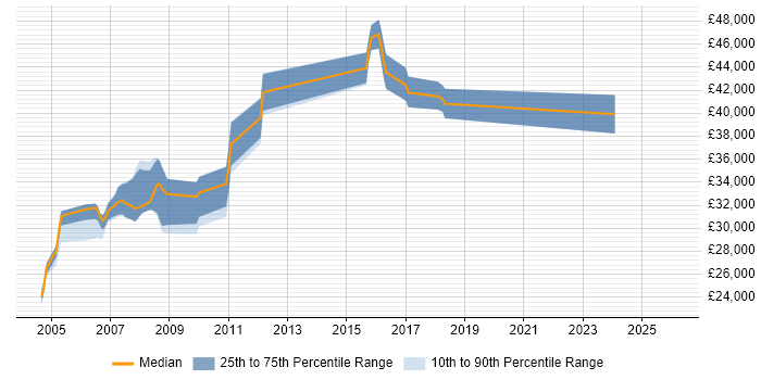 Salary distribution trend for RPG Developer job vacancies in Yorkshire