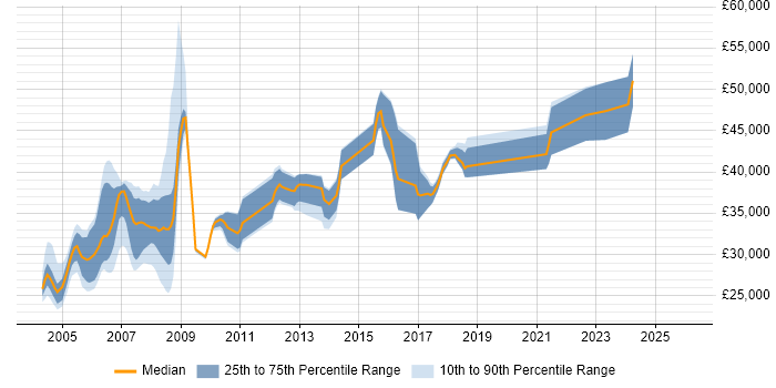 Salary distribution trend for jobs in Yorkshire citing RPG