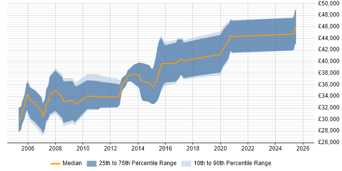 Salary distribution trend for jobs in Yorkshire citing RS-485