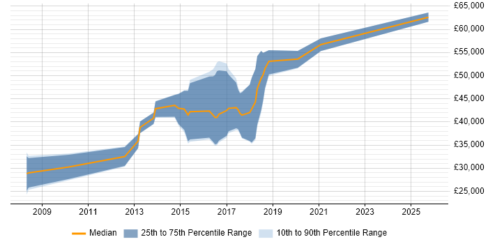 Salary distribution trend for Ruby Engineer job vacancies in Yorkshire
