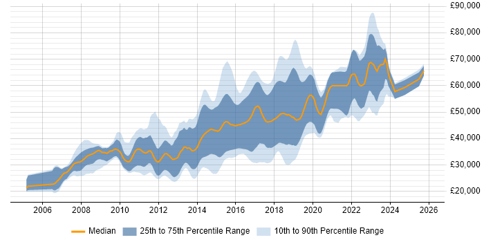 Salary distribution trend for jobs in Yorkshire citing Ruby