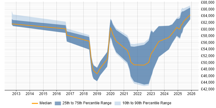 Salary distribution trend for jobs in Yorkshire citing Runbook