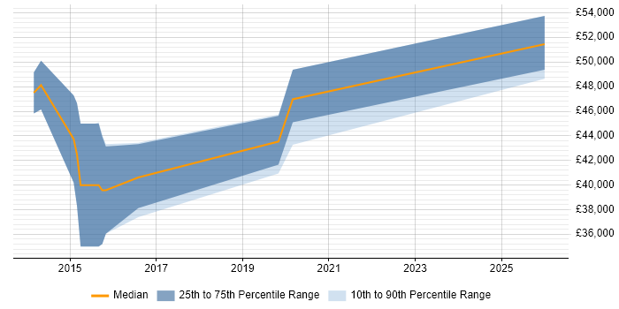 Salary distribution trend for SaaS Business Analyst job vacancies in Yorkshire
