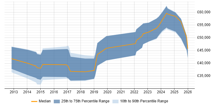 Salary distribution trend for SaaS Developer job vacancies in Yorkshire