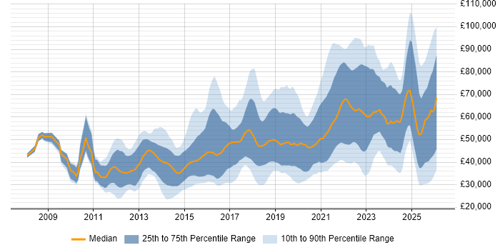 Salary distribution trend for jobs in Yorkshire citing SaaS