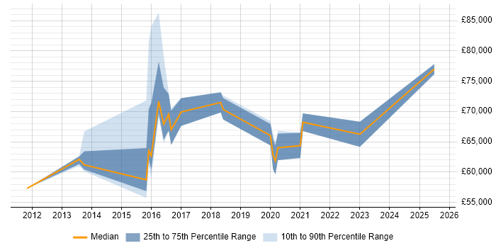 Salary distribution trend for jobs in Yorkshire citing SABSA Salary distribution trend for jobs in Yorkshire citing SABSA