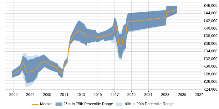 Salary distribution trend for Sage Consultant job vacancies in Yorkshire