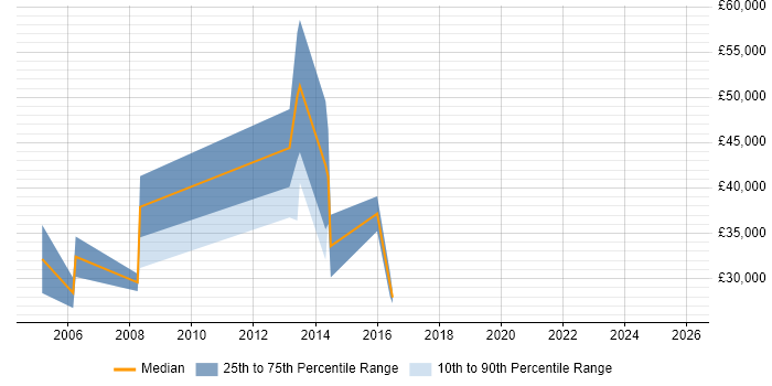 Salary distribution trend for Sales Account Executive job vacancies in Yorkshire