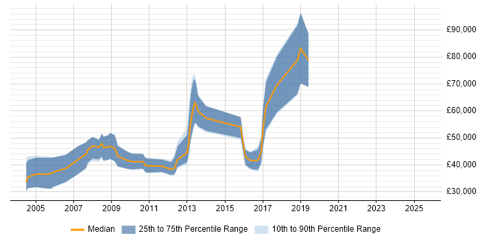Salary distribution trend for Sales Business Development Manager job vacancies in Yorkshire Salary distribution trend for Sales Business Development Manager job vacancies in Yorkshire