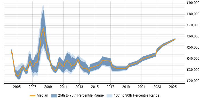 Salary distribution trend for Sales Consultant job vacancies in Yorkshire