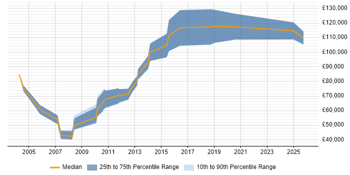 Salary distribution trend for Sales Director job vacancies in Yorkshire