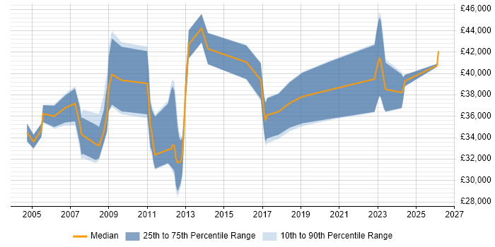 Salary distribution trend for Sales Engineer job vacancies in Yorkshire