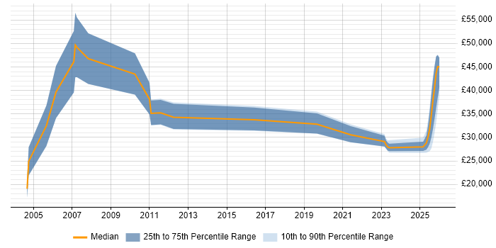 Salary distribution trend for Sales Representative job vacancies in Yorkshire