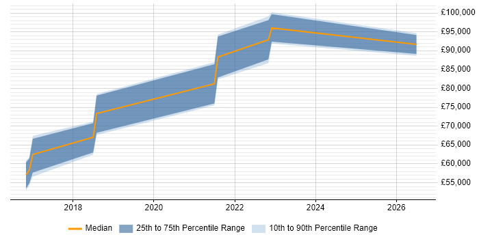 Salary distribution trend for Salesforce Architect job vacancies in Yorkshire