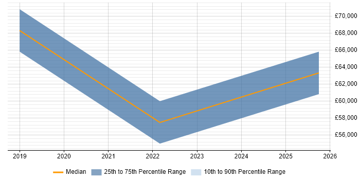 Salary distribution trend for Salesforce Business Analyst job vacancies in Yorkshire Salary distribution trend for Salesforce Business Analyst job vacancies in Yorkshire