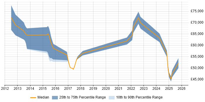 Salary distribution trend for jobs in Yorkshire citing Salesforce Commerce Cloud