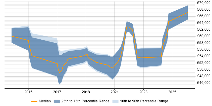 Salary distribution trend for jobs in Yorkshire citing Salesforce Sales Cloud