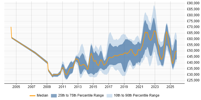 Salary distribution trend for jobs in Yorkshire citing Salesforce