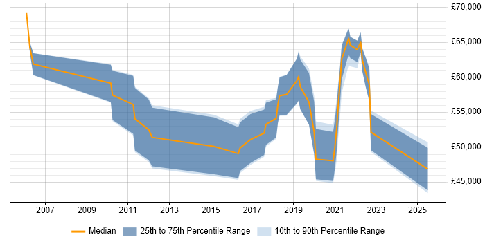 Salary distribution trend for jobs in Yorkshire citing SAML Salary distribution trend for jobs in Yorkshire citing SAML