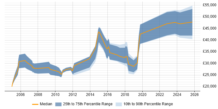 Salary distribution trend for jobs in Yorkshire citing Samsung