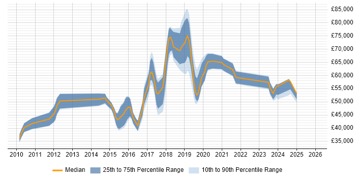 Salary distribution trend for jobs in Yorkshire citing SANS
