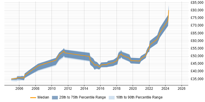 Salary distribution trend for jobs in Yorkshire citing SAP ALE