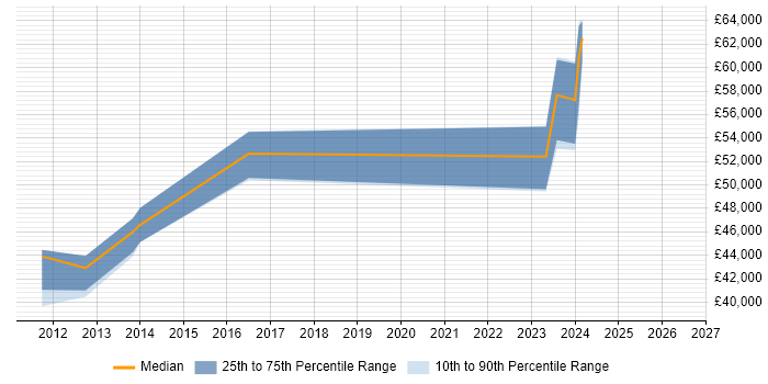 Salary distribution trend for SAP Authorisation Consultant job vacancies in Yorkshire