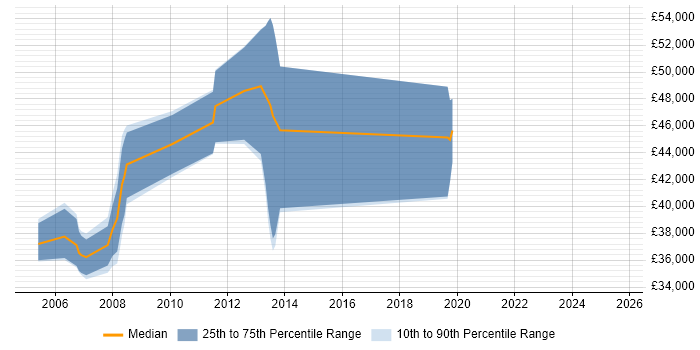 Salary distribution trend for SAP Basis Consultant job vacancies in Yorkshire