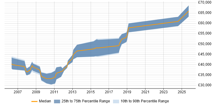 Salary distribution trend for SAP Business Consultant job vacancies in Yorkshire Salary distribution trend for SAP Business Consultant job vacancies in Yorkshire