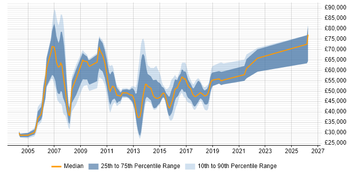 Salary distribution trend for jobs in Yorkshire citing SAP BW