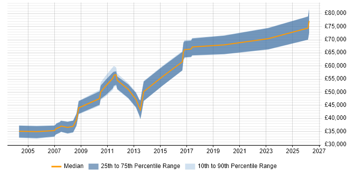 Salary distribution trend for jobs in Yorkshire citing SAP Certification