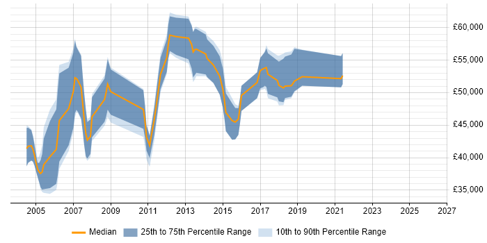 Salary distribution trend for SAP CO Consultant job vacancies in Yorkshire